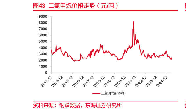 如何看待二氯甲烷价格走势（元吨）