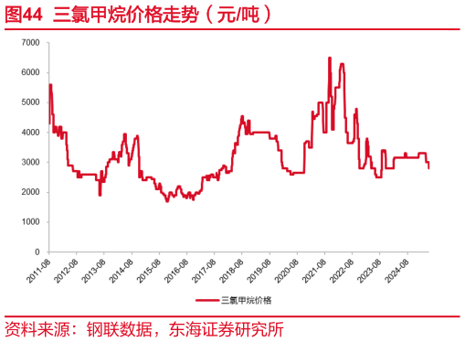 怎样理解三氯甲烷价格走势（元吨）