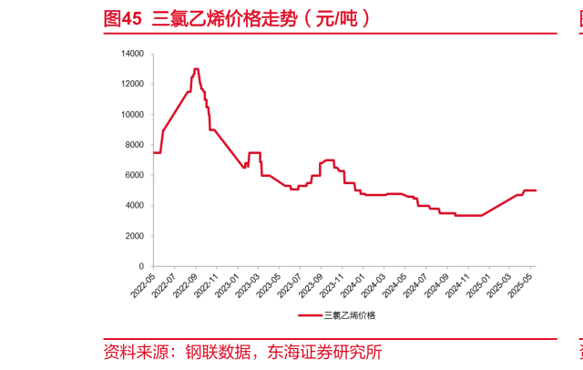 如何看待三氯乙烯价格走势（元吨）