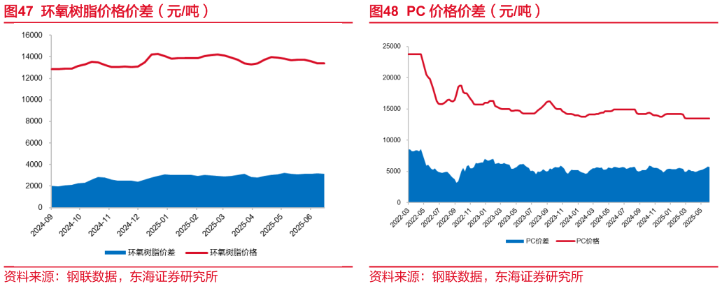 我想了解一下环氧树脂价格价差（元吨）PC 价格价差（元吨）