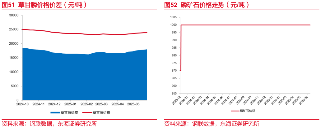 如何看待草甘膦价格价差（元吨） DMC 价格价差（元吨） 磷矿石价格走势（元吨）
