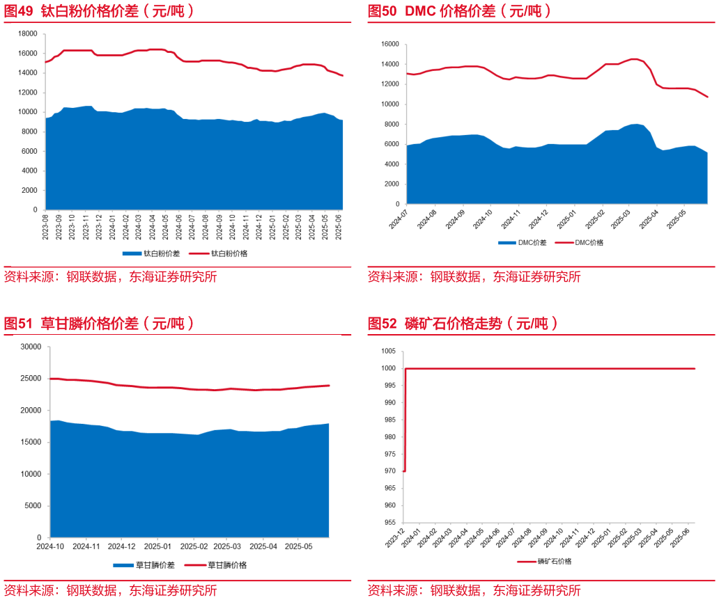 一起讨论下DMC 价格价差（元吨） 磷矿石价格走势（元吨）