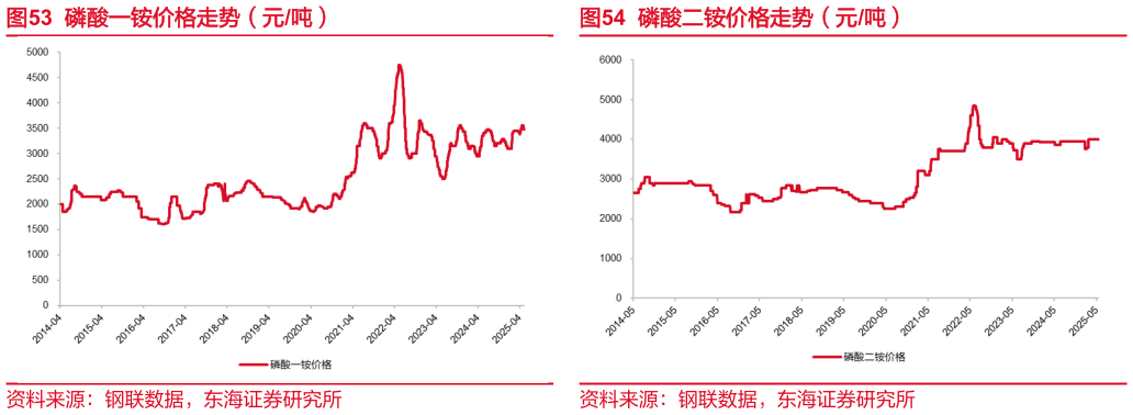 一起讨论下磷酸一铵价格走势（元吨）磷酸二铵价格走势（元吨）