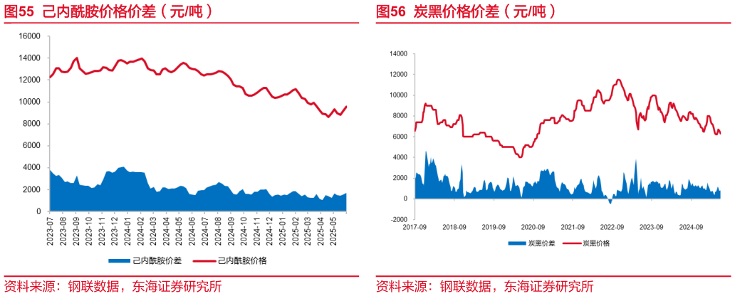 如何了解己内酰胺价格价差（元吨）