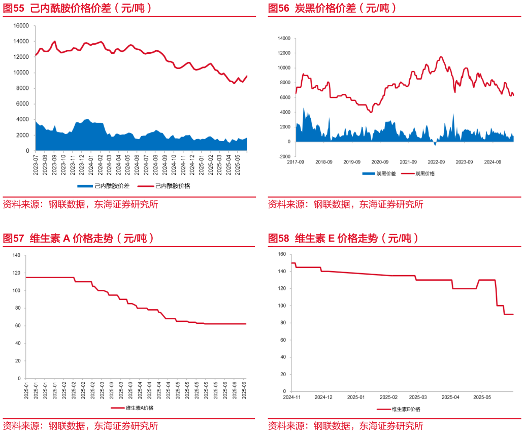 如何才能炭黑价格价差（元吨） 维生素 E 价格走势（元吨）