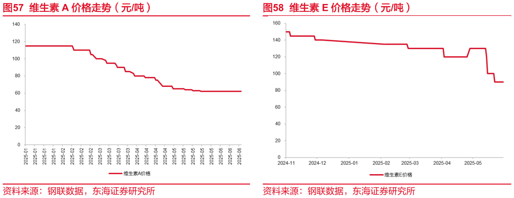 想问下各位网友维生素 E 价格走势（元吨）
