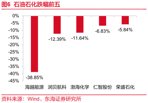 一起讨论下石油石化跌幅前五