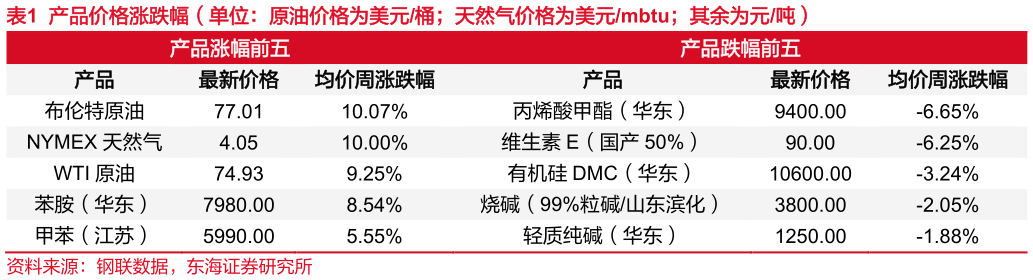 如何才能产品价格涨跌幅（单位：原油价格为美元桶天然气价格为美元mbtu其余为元吨）