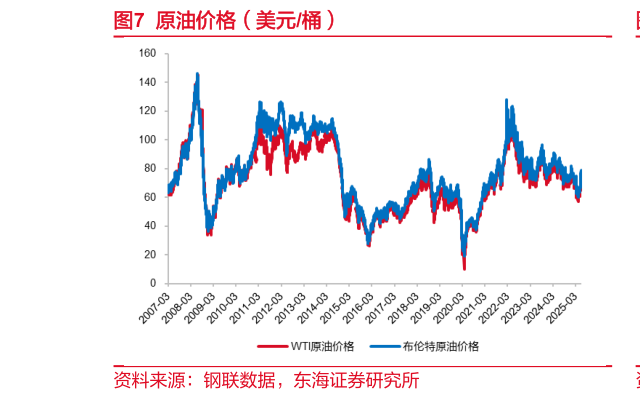 想关注一下原油价格（美元桶）