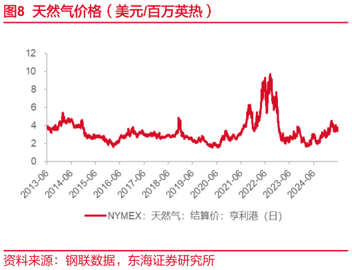 如何才能天然气价格（美元百万英热）