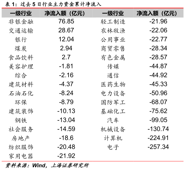 咨询下各位过去 5 日行业主力资金累计净流入