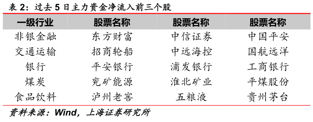 怎样理解过去 5 日主力资金净流入前三个股