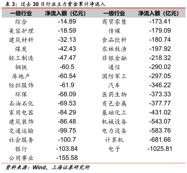 如何了解过去 30 日行业主力资金累计净流入