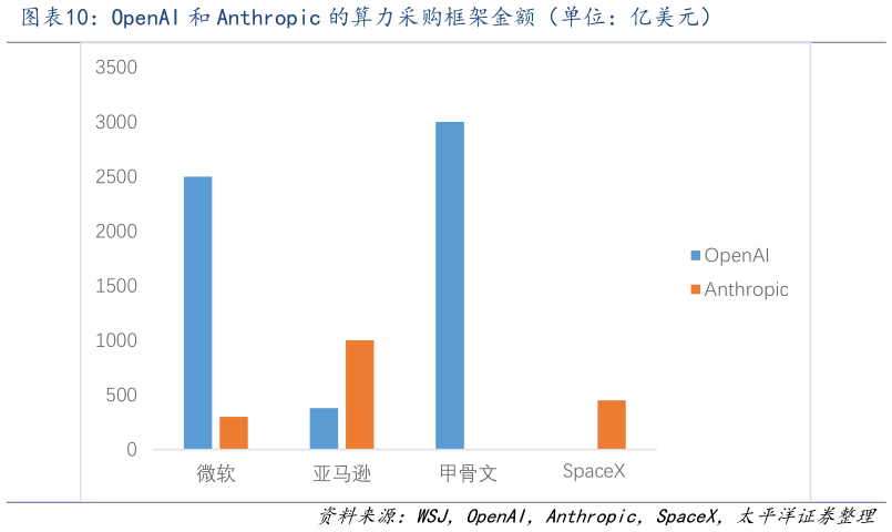 如何了解OpenAI 和 Anthropic 的算力采购框架金额（单位：亿美元）