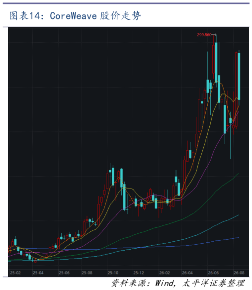 想关注一下CoreWeave 股价走势