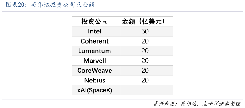 我想了解一下英伟达投资公司及金额