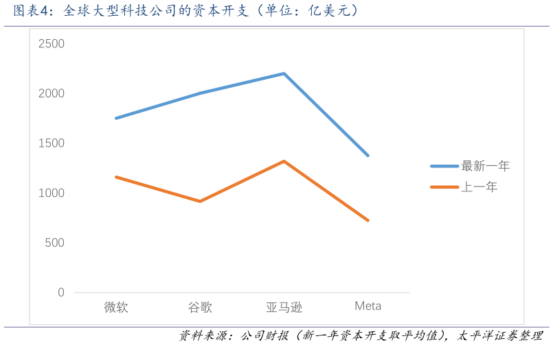 如何解释全球大型科技公司的资本开支（单位：亿美元）
