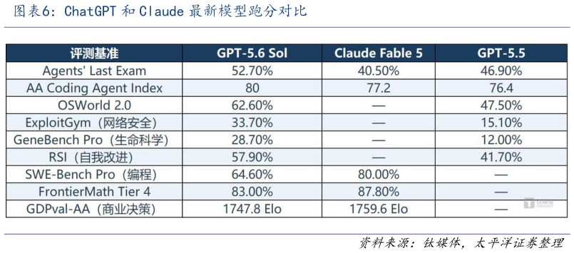 如何才能ChatGPT 和 Claude 最新模型跑分对比