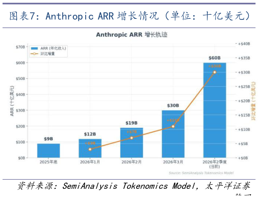 如何了解Anthropic ARR 增长情况（单位：十亿美元）    OpenAI ARR 增长情况（单位：十亿美元）