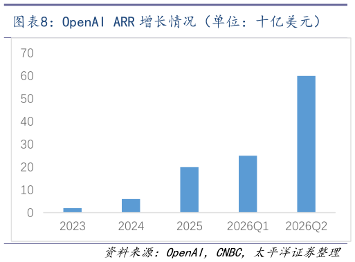 各位网友请教一下OpenAI ARR 增长情况（单位：十亿美元）