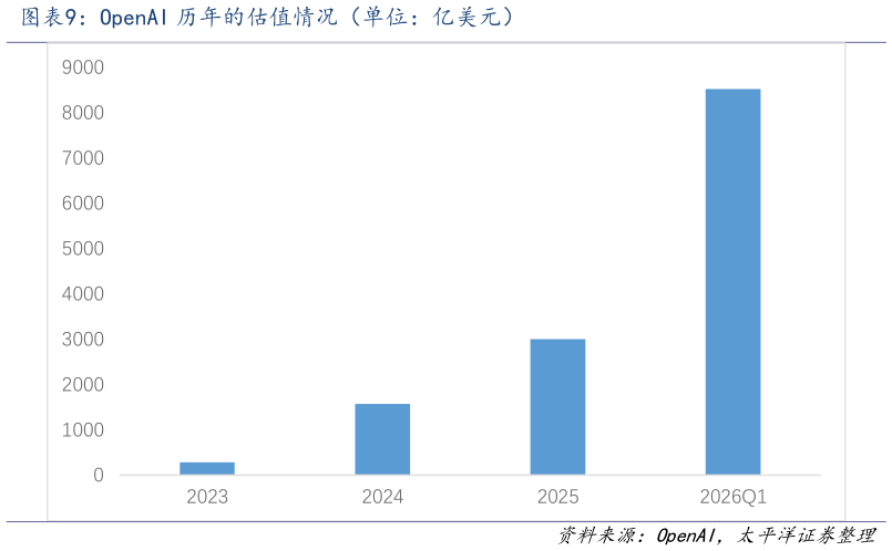 怎样理解OpenAI 历年的估值情况（单位：亿美元）