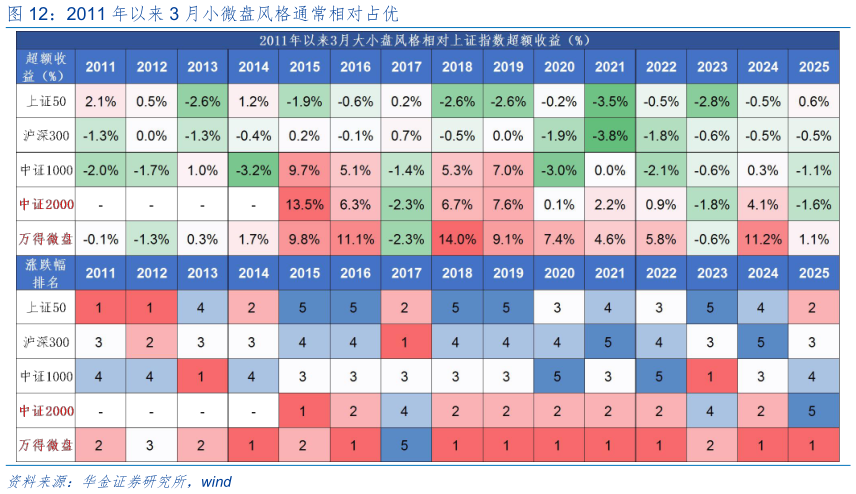 怎样理解2011 年以来 3 月小微盘风格通常相对占优