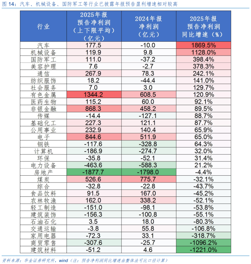 谁知道汽车、机械设备、国防军工等行业已披露年报预告盈利增速相对较高