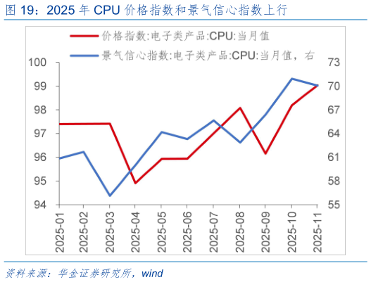 谁知道2025 年 CPU 价格指数和景气信心指数上行