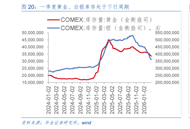 咨询大家一季度黄金、白银库存处于下行周期