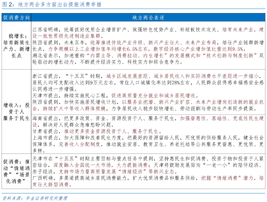 想关注一下地方两会多方面出台提振消费举措