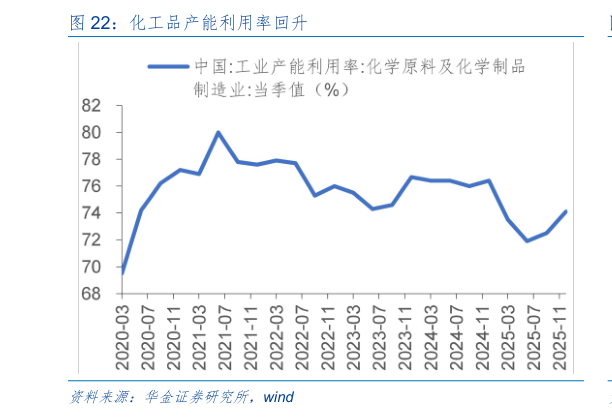 如何解释化工品产能利用率回升