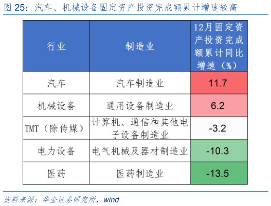 你知道汽车、机械设备固定资产投资完成额累计增速较高
