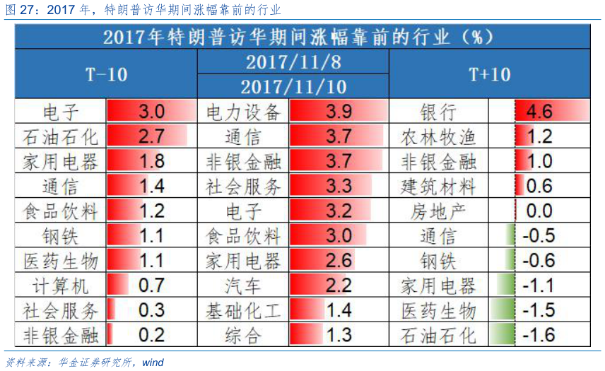 如何解释2017 年，特朗普访华期间涨幅靠前的行业