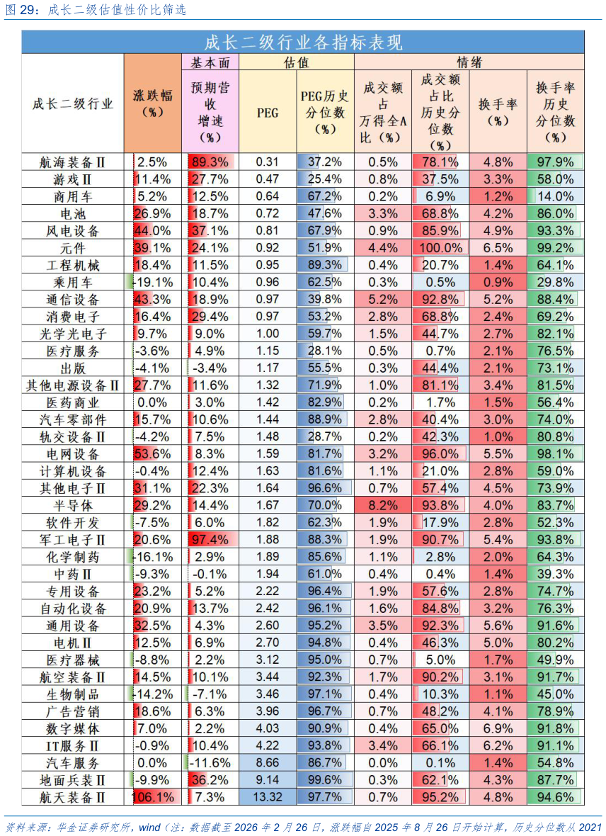 想问下各位网友成长二级估值性价比筛选