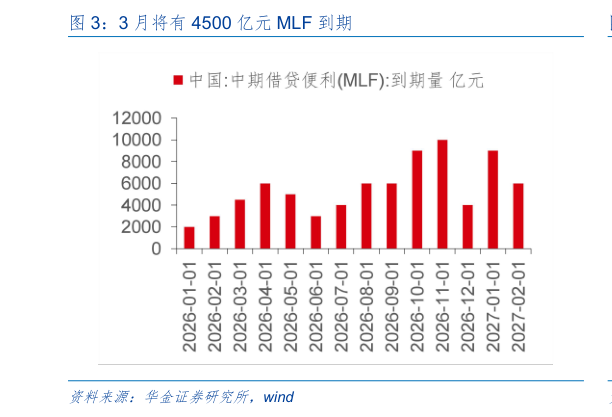 咨询下各位3 月将有 4500 亿元 MLF 到期