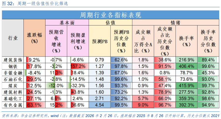 我想了解一下周期一级估值性价比筛选