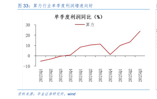 如何才能算力行业单季度利润增速向好