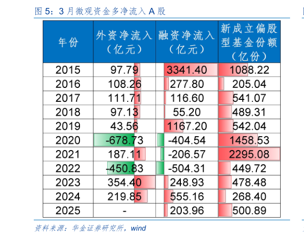 咨询下各位3 月微观资金多净流入 A 股