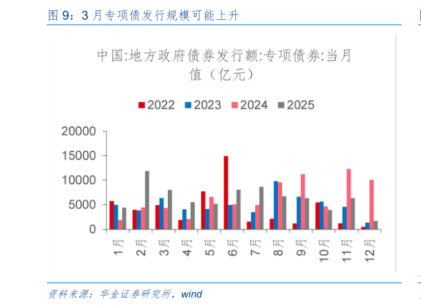 想关注一下3 月专项债发行规模可能上升