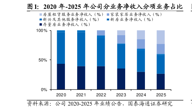 咨询大家2020 年-2025 年公司分业务净收入分项业务占比?