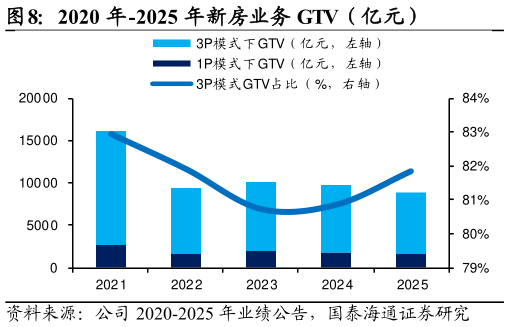 请问一下2020 年-2025 年新房业务 GTV（亿元）?