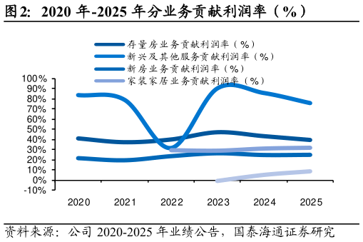 如何才能2020 年-2025 年分业务贡献利润率（%）?
