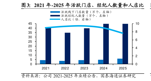 想关注一下2021 年-2025 年活跃门店、经纪人数量和人店比?