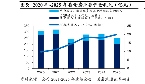 想问下各位网友2020 年-2025 年存量房业务佣金收入（亿元）?
