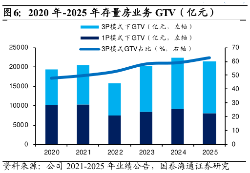 如何了解2020 年-2025 年存量房业务 GTV（亿元）?