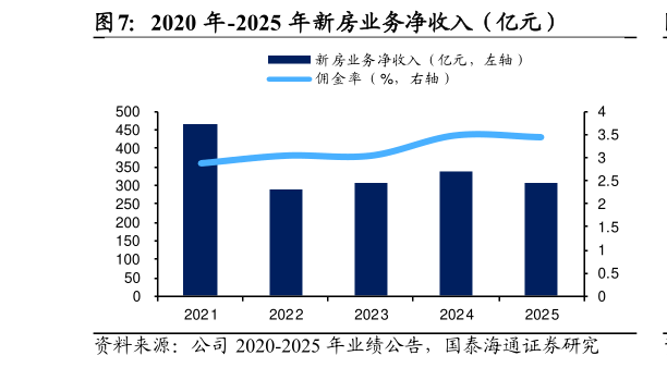咨询大家2020 年-2025 年新房业务净收入（亿元）?