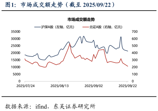 怎样理解市场成交额走势（截至 20250922）