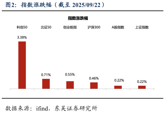 各位网友请教一下指数涨跌幅（截至 20250922）
