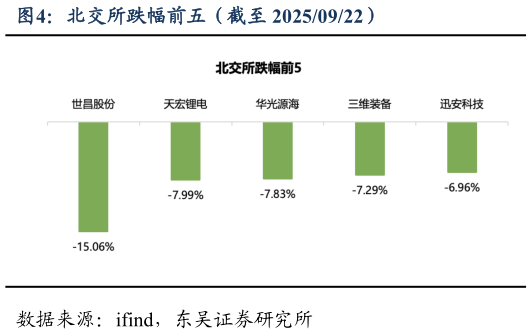 咨询下各位北交所跌幅前五（截至 20250922）