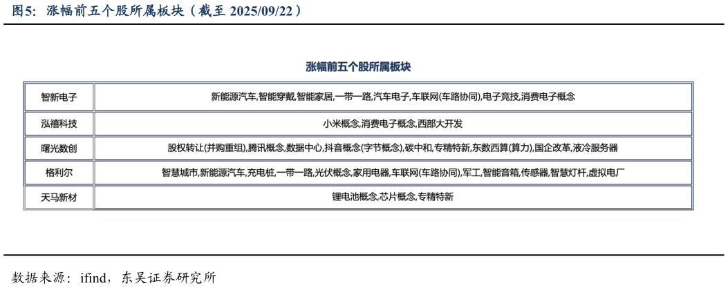 如何了解涨幅前五个股所属板块（截至 20250922）